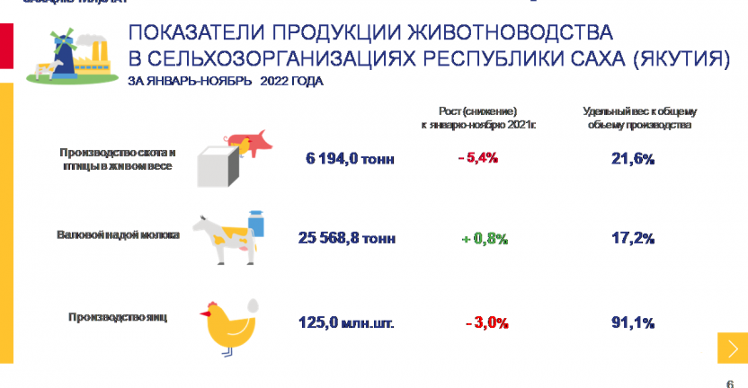 Показатели животноводства в сельхозорганизациях Республики Саха (Якутия) за январь-ноябрь 2022 года